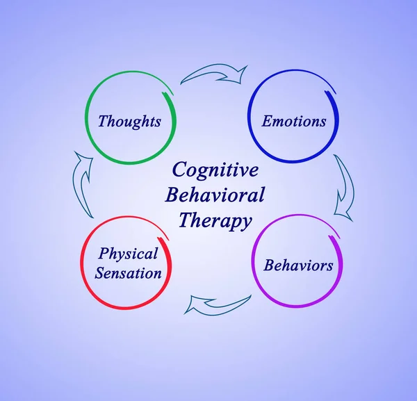 Diagrama de la terapia cognitivo-conductual — Foto de Stock