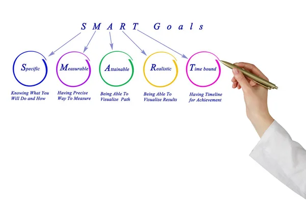 Diagram of SMART goals