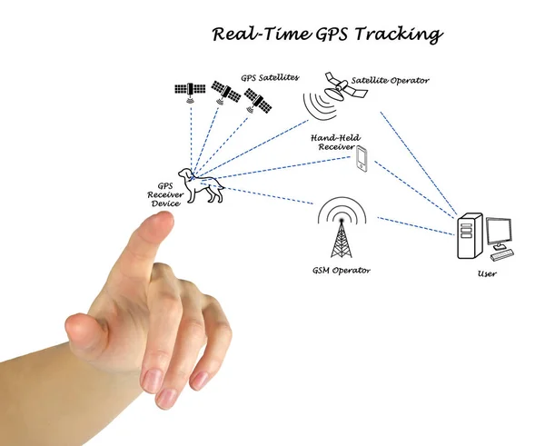 Presenting Real-time GPS Tracking