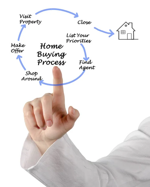 Diagram of Buying real property