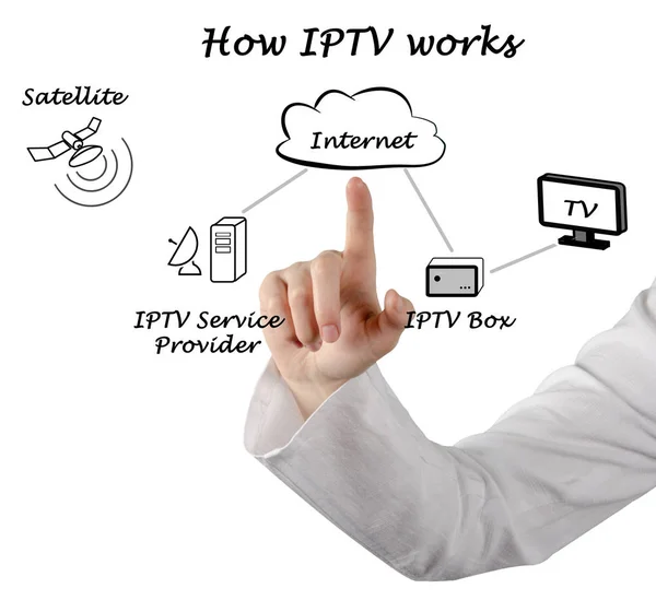How television over IP works — Stock Photo, Image