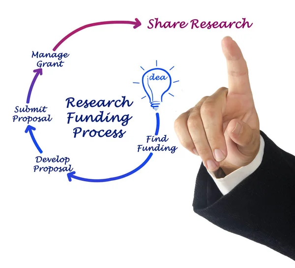Diagramm des Forschungsförderungsprozesses — Stockfoto