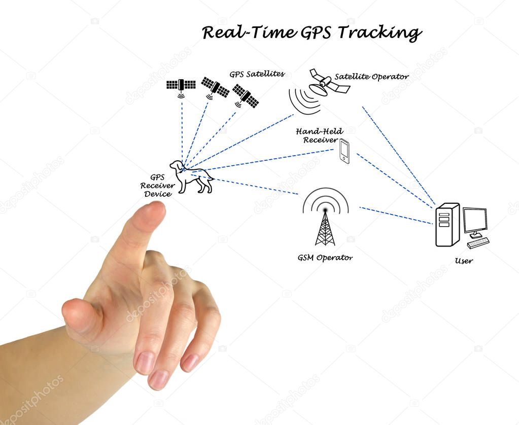 Presenting Real-time GPS Tracking