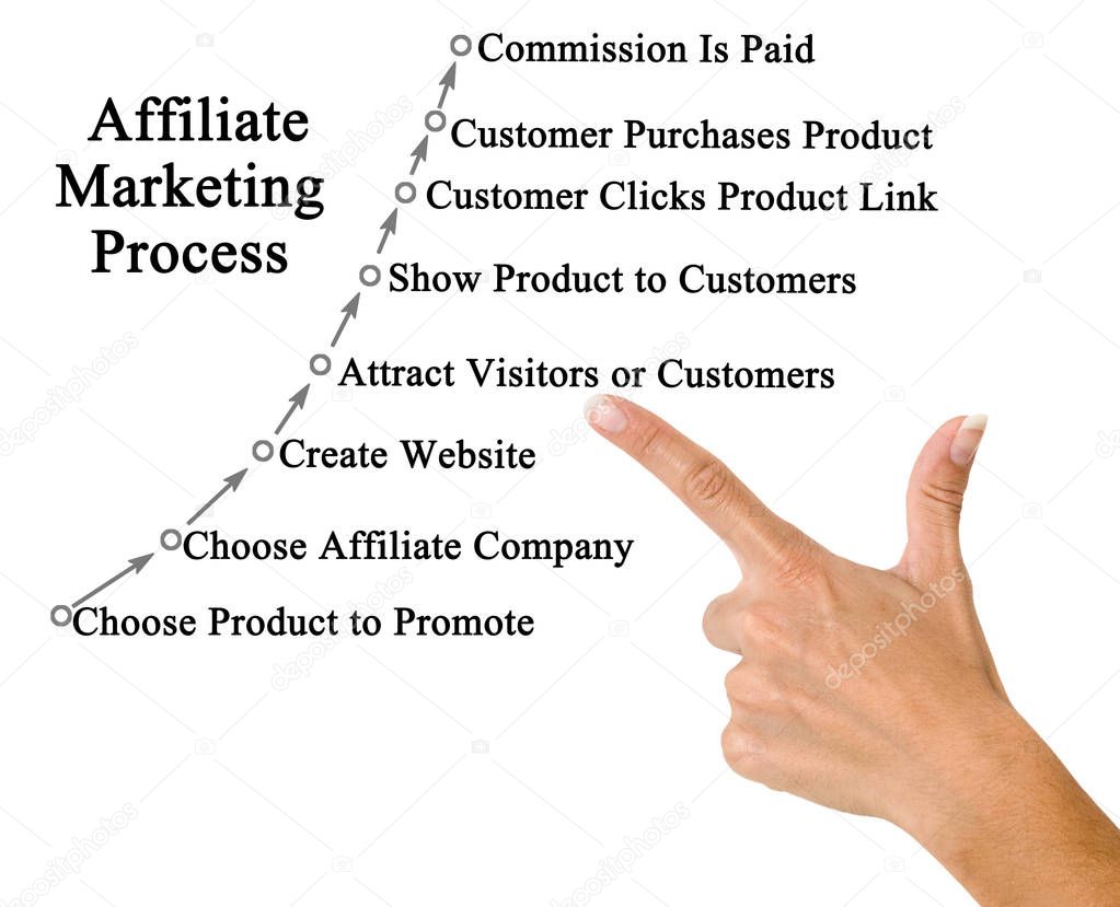 Components of Affiliate Marketing Process
