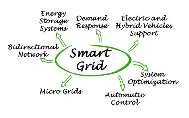 Smart Grid 'in yedi faydası