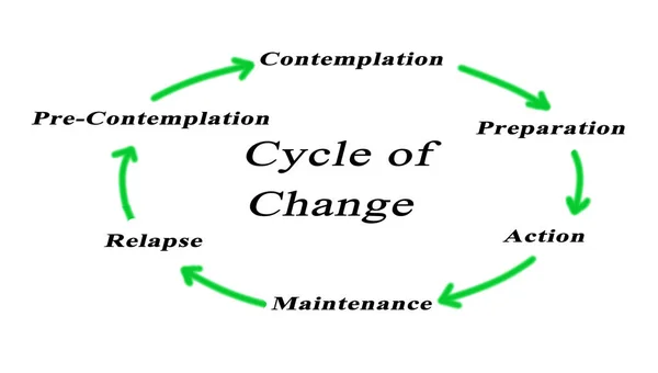 Składniki cyklu zmian — Zdjęcie stockowe