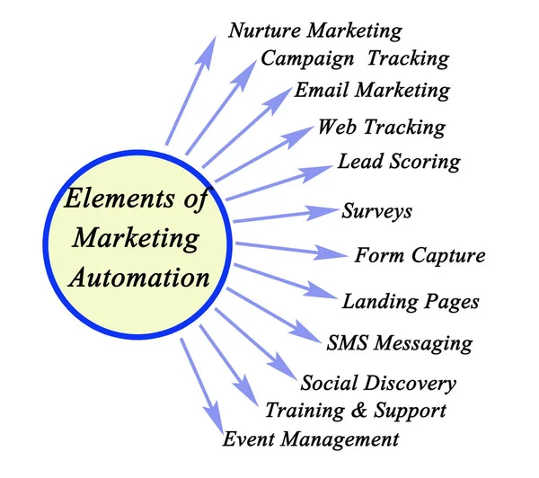 Doze elementos da automação de marketing — Fotografia de Stock