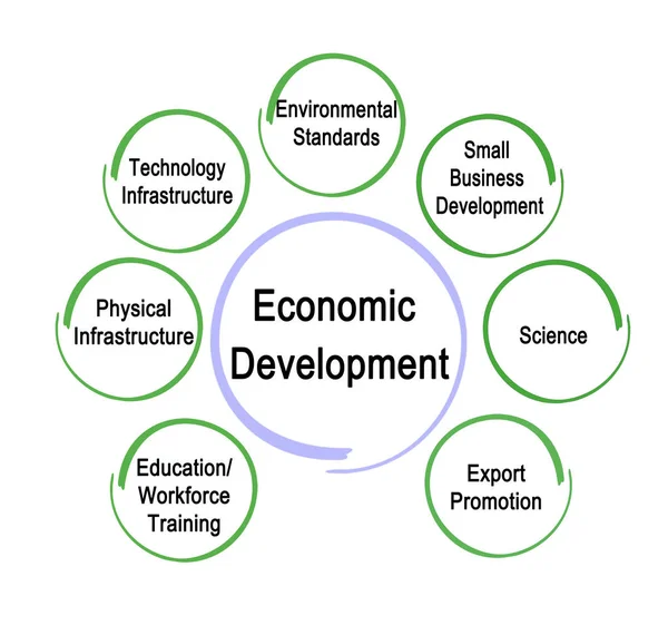 Seven Drivers of Economic Development