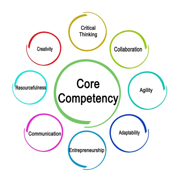 Eight Core Competencieses Needed for Enterpreneur — Stock Photo, Image