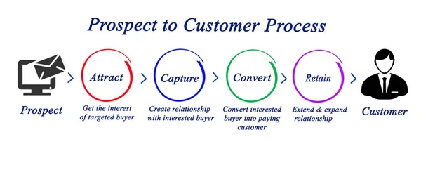 Perspectiva del proceso de cliente — Foto de Stock