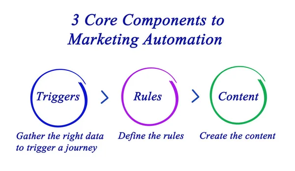 Hlavní komponenty marketingové automatizace — Stock fotografie