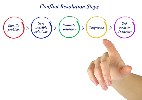 Fem steg i konfliktlösning — Stockfoto
