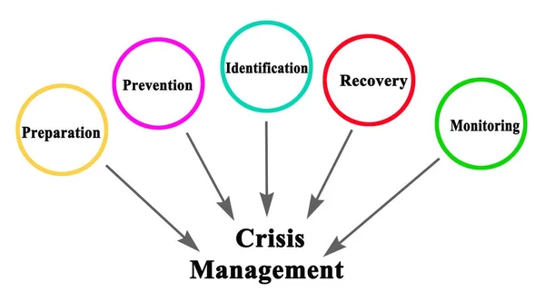 Pięć elementów zarządzania kryzysowego — Zdjęcie stockowe