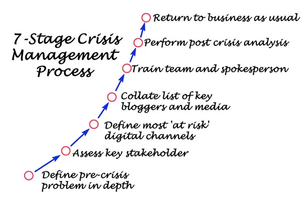 Seven Stage Crisis Management Process