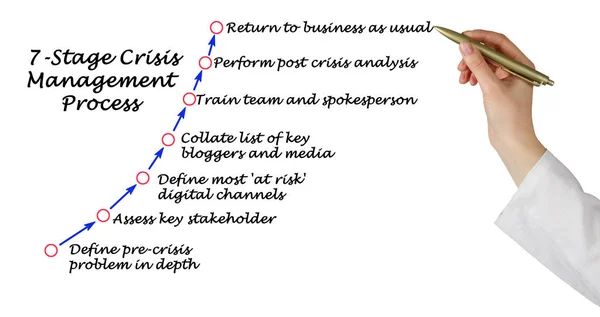 Processo di gestione delle crisi in sette fasi — Foto Stock