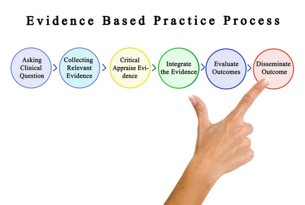 Steps in Evidence Based Practice Process