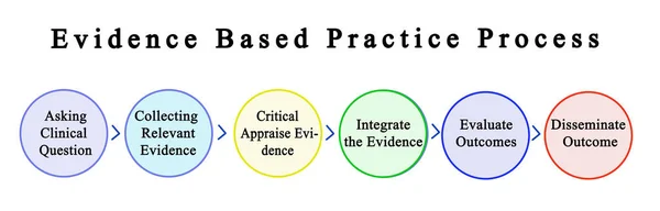 Steps in Evidence Based Practice Process
