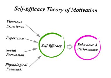 Self-Efficacy Theory of Motivation clipart