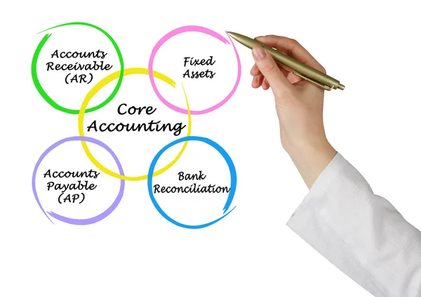 Quatro componentes da contabilidade principal — Fotografia de Stock