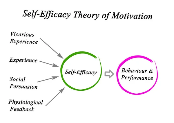 Zelfwerkzaamheid Theorie van Motivatie — Stockfoto