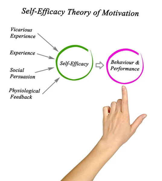 Θεωρία της Αυτοαποτελεσματικότητας της Κίνησης — Φωτογραφία Αρχείου