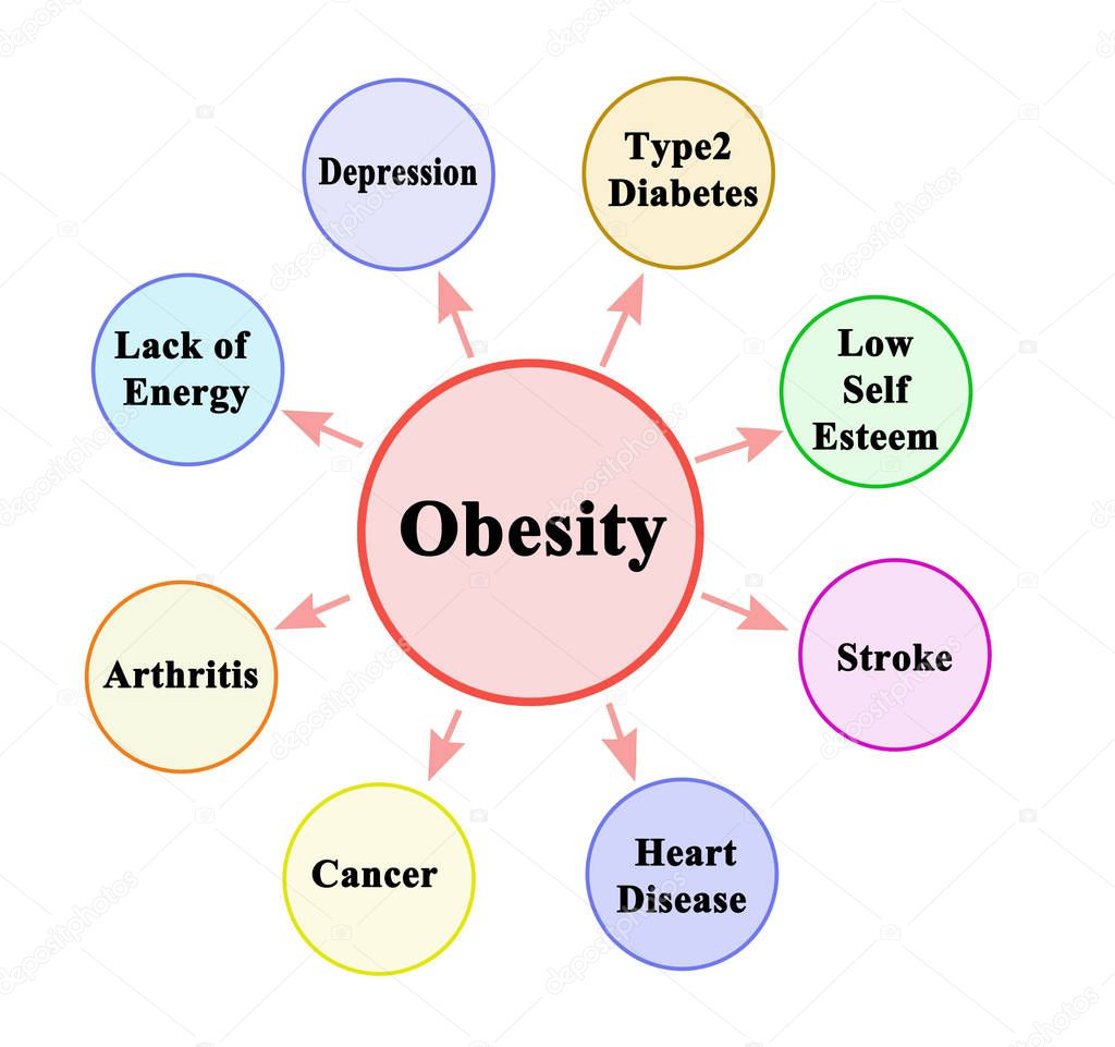 Eight consecuences of  Obesity 