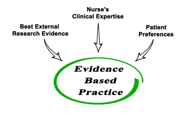 Drivers of Evidence Based Practice — ストック写真