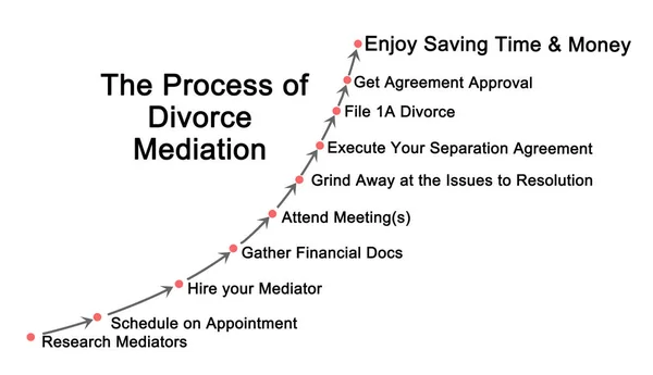 Components of Process of Divorce Mediation — ストック写真