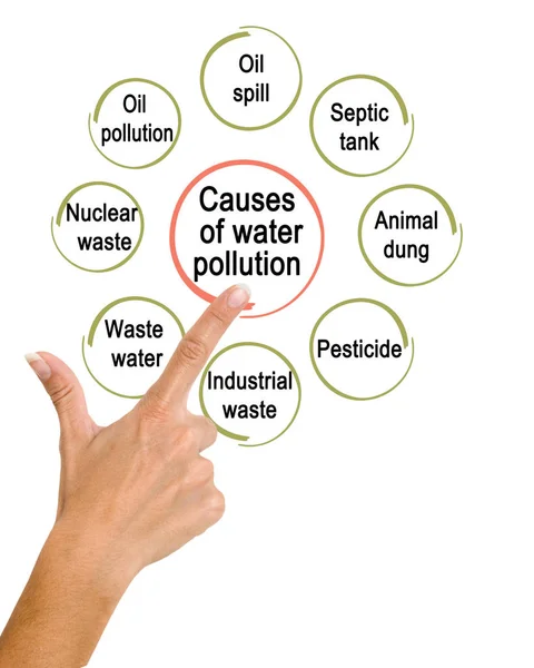 Eight Causes of water pollution — Stock Photo, Image