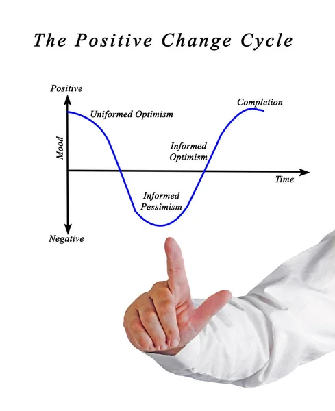 Presenting Process of Positive Changes
