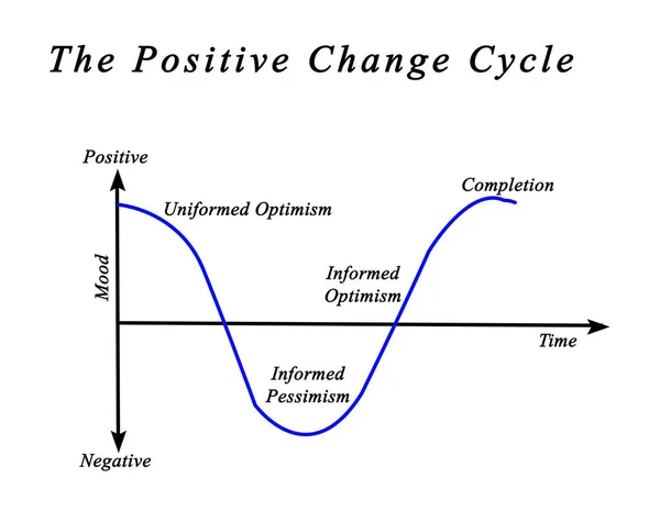 Process of Positive Changes