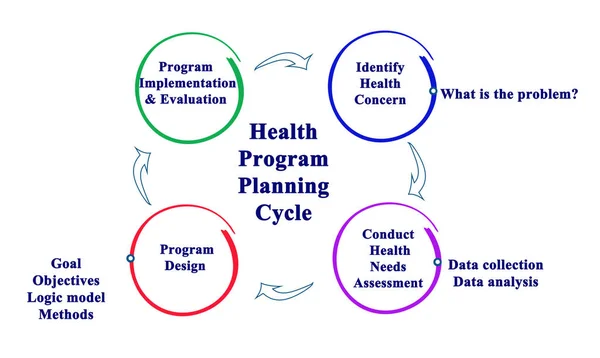 Ciclo de Planificación del Programa de Salud —  Fotos de Stock