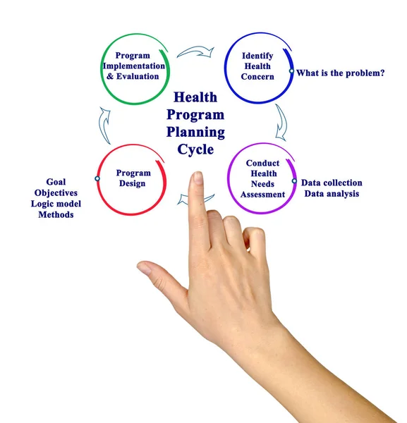 Cykl planowania programu ochrony zdrowia — Zdjęcie stockowe