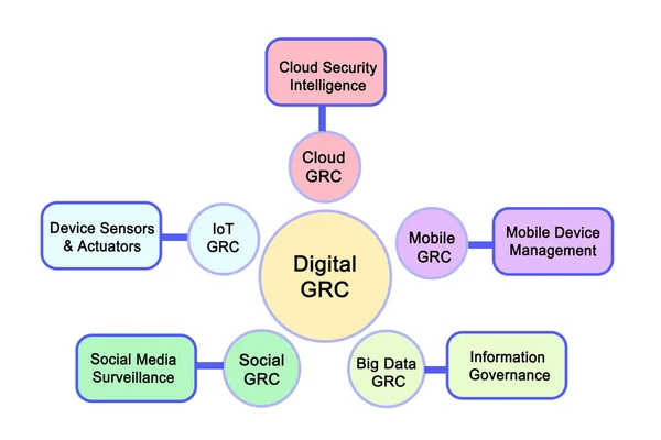 Fem tillämpningar av digital GRC — Stockfoto