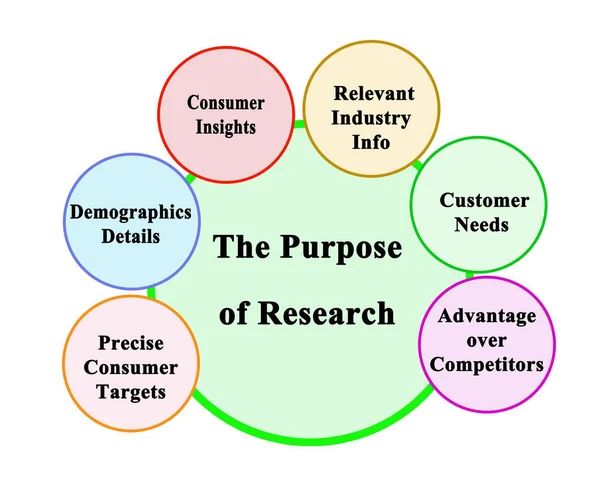 Six  Purposes of Business Research — ストック写真