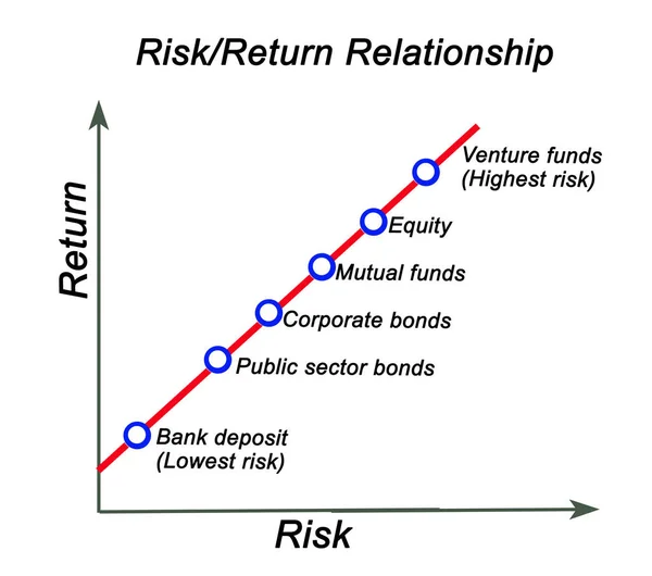 Relationship between risk and return on investitions — Stock Photo, Image