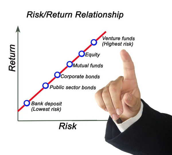 Relationship between risk and return on investitions — Stock Photo, Image