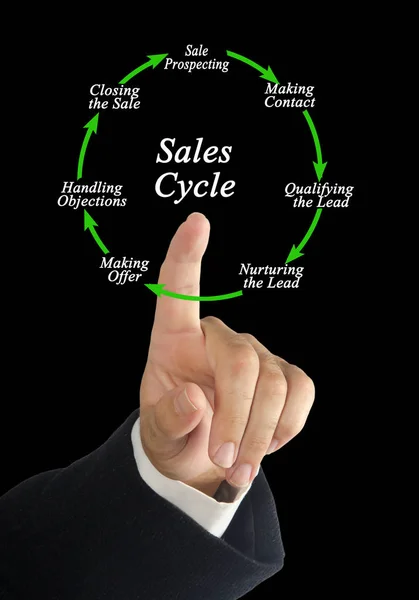 Seven components of sales cycle — Stock Photo, Image