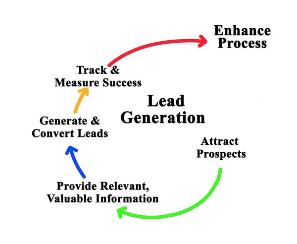 Componentes del ciclo de generación de plomo — Foto de Stock