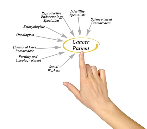 Sjukvårdsteam hjälper cancerpatient — Stockfoto