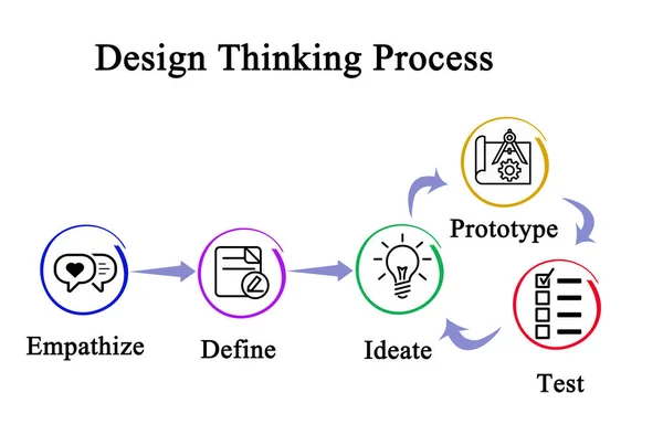 Componentes del proceso de reflexión sobre el diseño — Foto de Stock