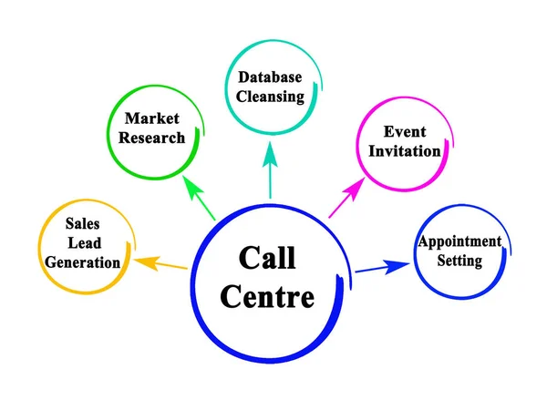 Çağrı Merkezinin Beş Fonksiyonu — Stok fotoğraf