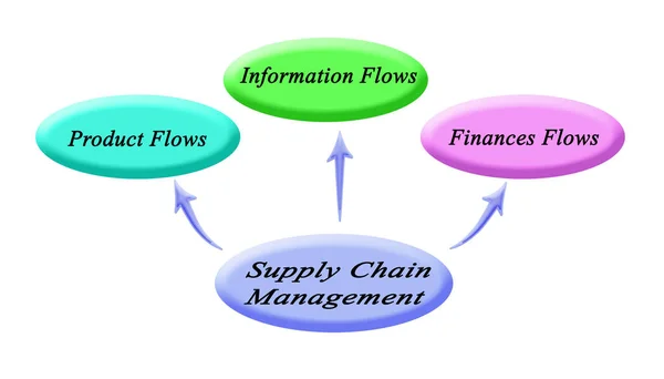 Componentes de la gestión de la cadena de suministro —  Fotos de Stock