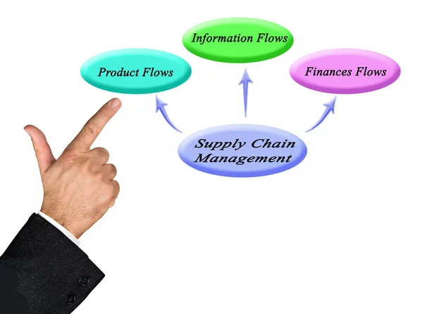 Komponenten des Supply Chain Managements — Stockfoto