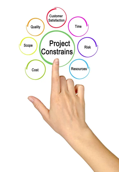 Seven factors that  constrain project — Stock Photo, Image