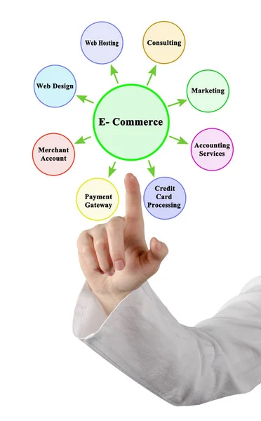 Eight Services supporting E- Commerce — Stock Photo, Image