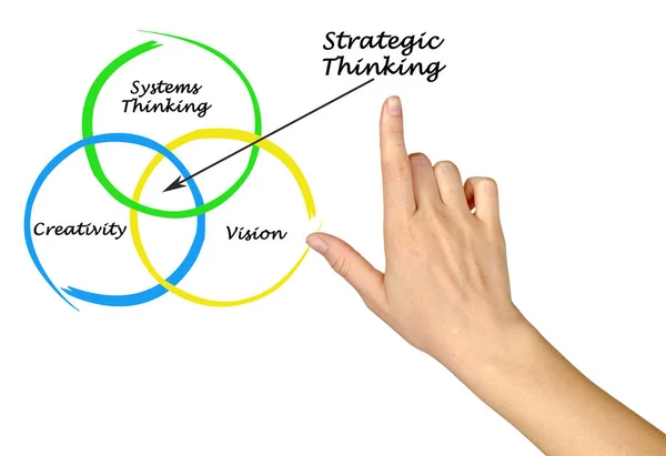 Three elements of Strategic Thinking — Stock Photo, Image