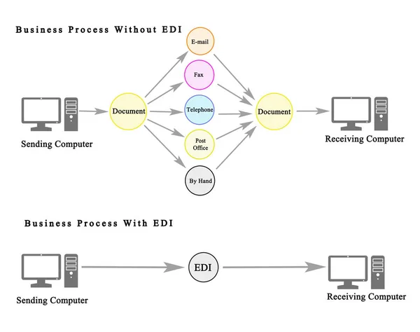 Processo di business con e senza EDI — Foto Stock