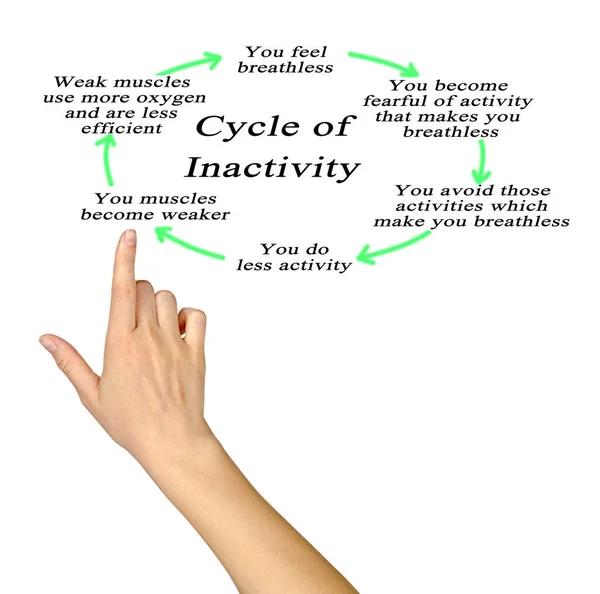 Inaktivitetscykel: Från rädsla till svaghet — Stockfoto