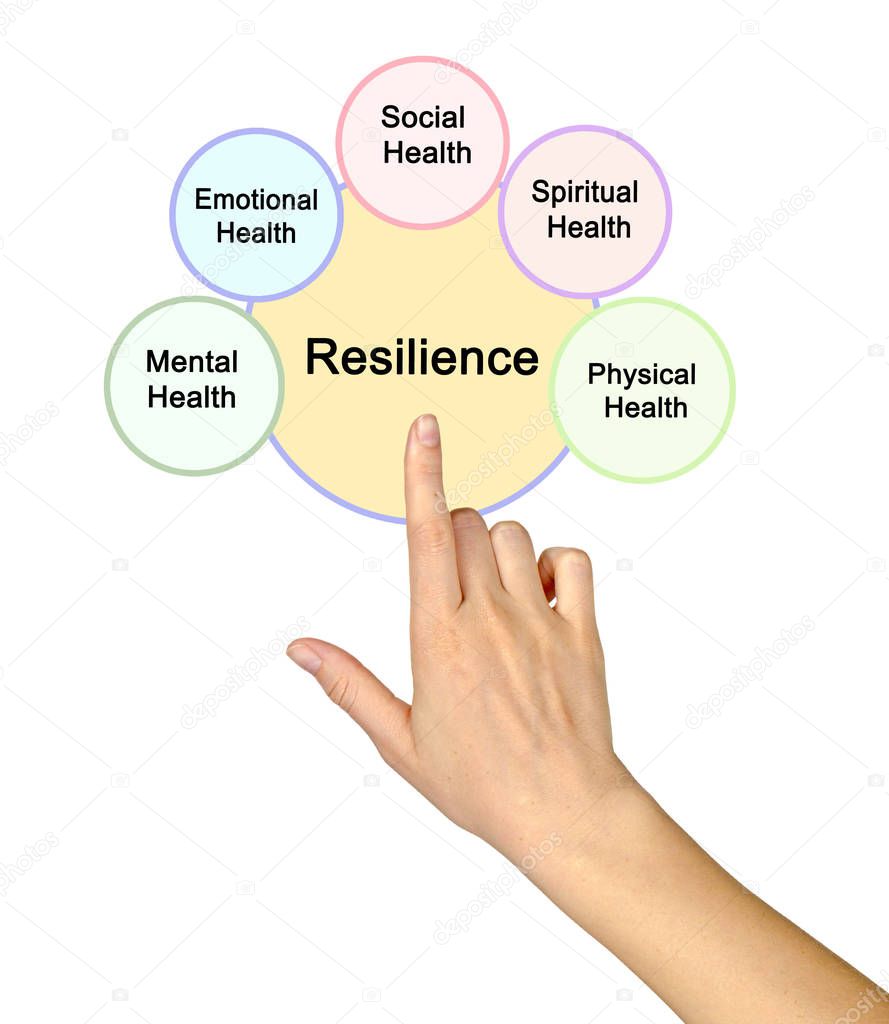 Five sources of Resilience